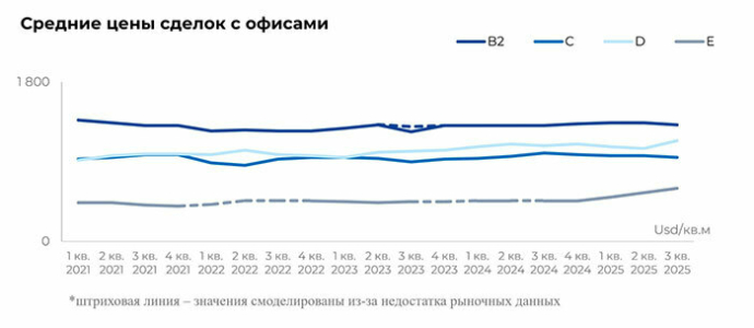  Тенденции на рынке офисной недвижимости
