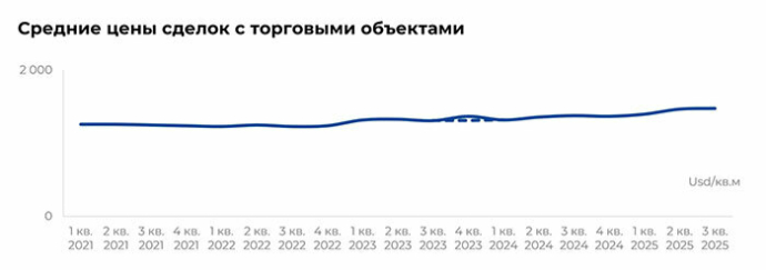  Тенденции на рынке торговой недвижимости