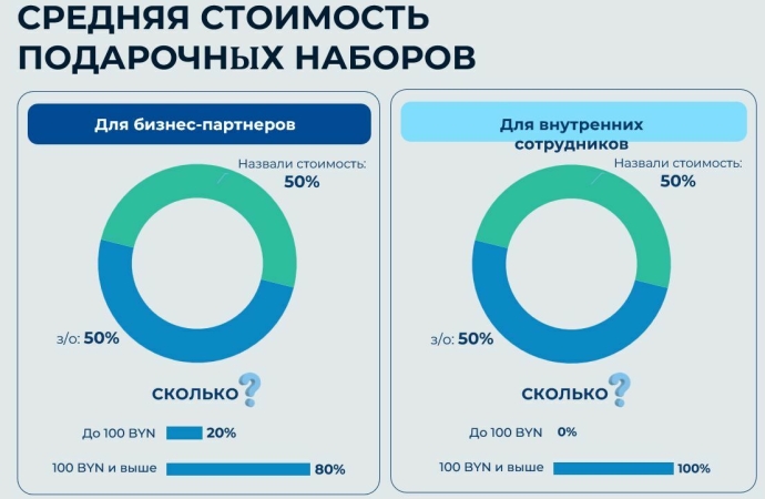 Какие сувениры белорусские компании дарят бизнес-партнерам и сколько готовы потратить