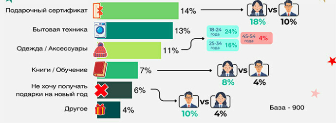  Что белорусы дарят друг-другу накануне Нового года