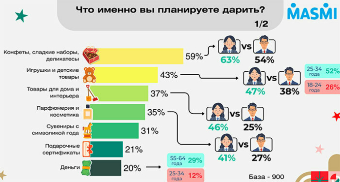  Что белорусы дарят друг-другу накануне Нового года