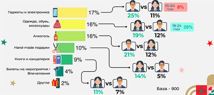  Что белорусы дарят друг-другу накануне Нового года