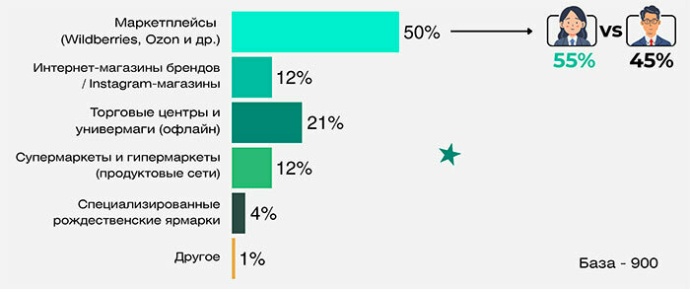  Что белорусы дарят друг-другу накануне Нового года