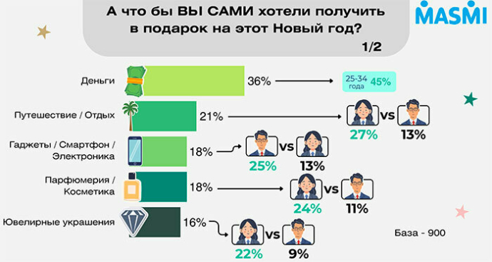  Что белорусы дарят друг-другу накануне Нового года