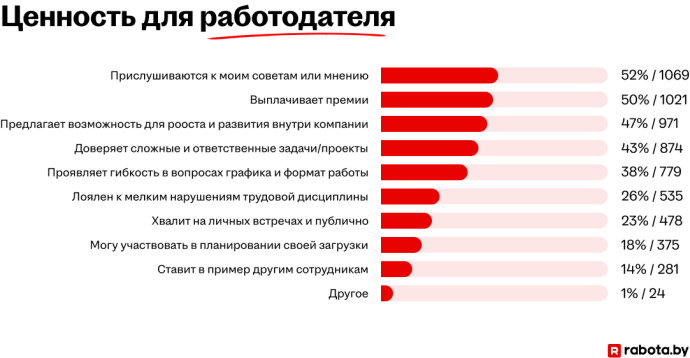 65% работающих белорусов планируют сменить работу в 2026 году