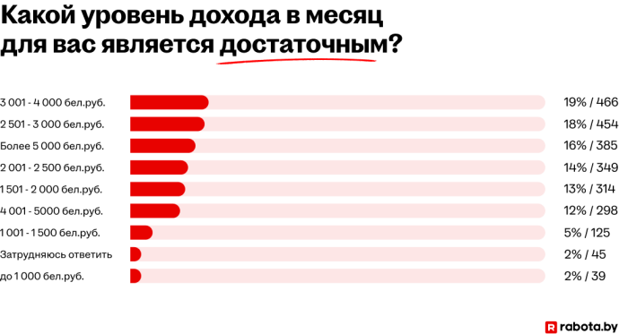 65% работающих белорусов планируют сменить работу в 2026 году