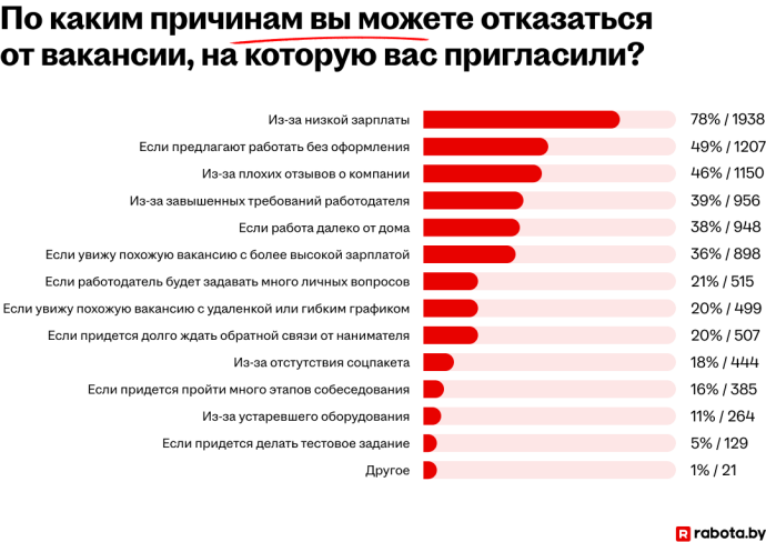 65% работающих белорусов планируют сменить работу в 2026 году