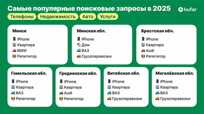  Как изменились потребительские предпочтения белорусов в 2025 году?