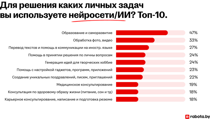 Помощник или угроза? Что думают белорусы о развитии искусственного интеллекта