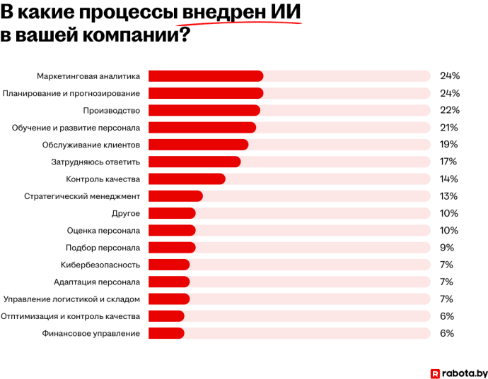 Помощник или угроза? Что думают белорусы о развитии искусственного интеллекта