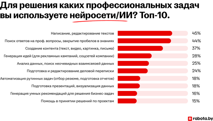 Помощник или угроза? Что думают белорусы о развитии искусственного интеллекта