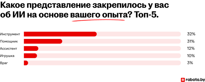 Помощник или угроза? Что думают белорусы о развитии искусственного интеллекта