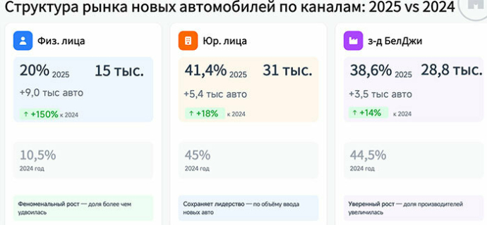 итоги 2025 года и основные тренды автомобильного рынка Республики Беларусь