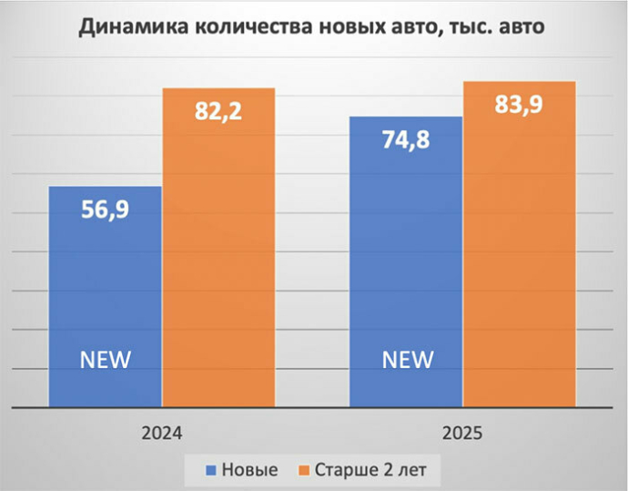 итоги 2025 года и основные тренды автомобильного рынка Республики Беларусь