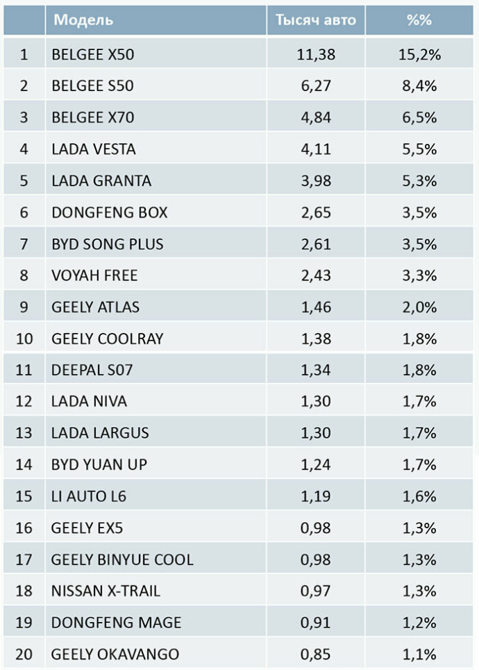 Авто каких марок и моделей покупали белорусы в 2025 году