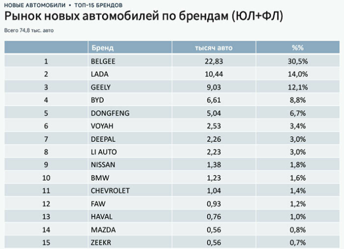 Авто каких марок и моделей покупали белорусы в 2025 году