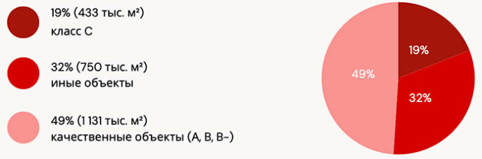  Рынок офисной недвижимости стабилизировался: итоги 2025 года