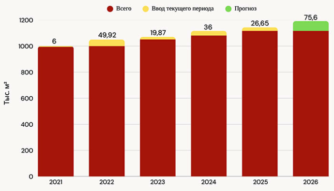  Рынок офисной недвижимости стабилизировался: итоги 2025 года
