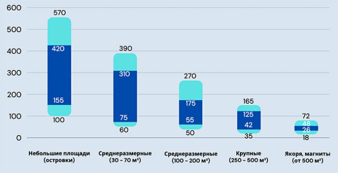  Высокий спрос, активность арендаторов и крупные сделки: итоги года на рынке торговой недвижимости