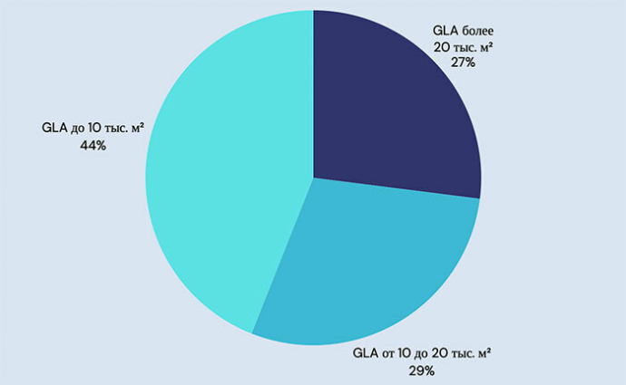  Высокий спрос, активность арендаторов и крупные сделки: итоги года на рынке торговой недвижимости