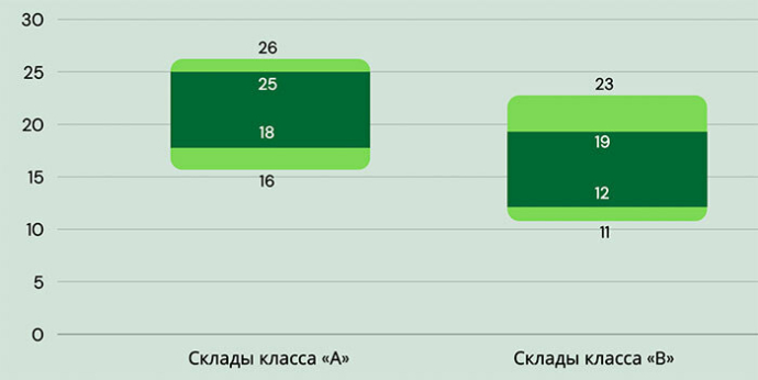 итоги 2025 года на рынке складской недвижимости