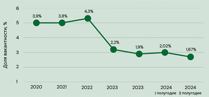 итоги 2025 года на рынке складской недвижимости