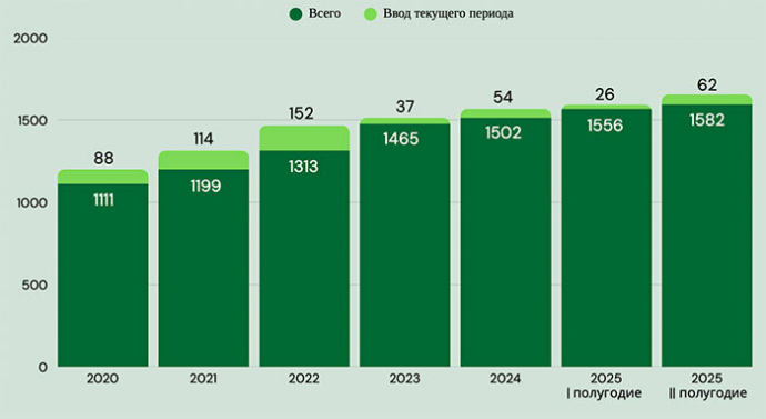 итоги 2025 года на рынке складской недвижимости