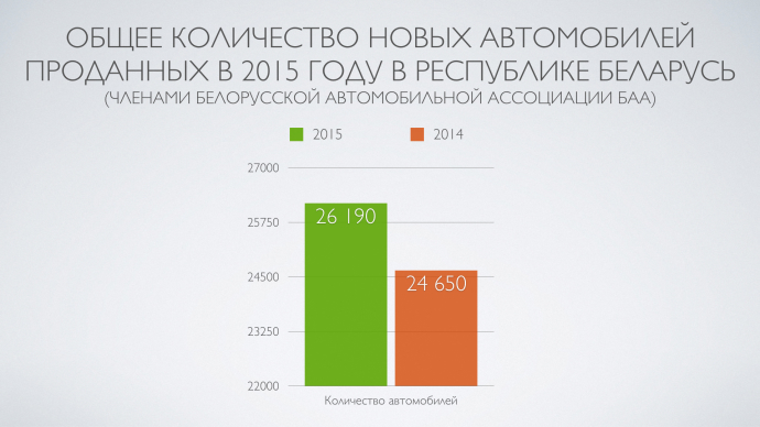  общее количество проданных в Республике Беларусь автомобилей в 2015 году