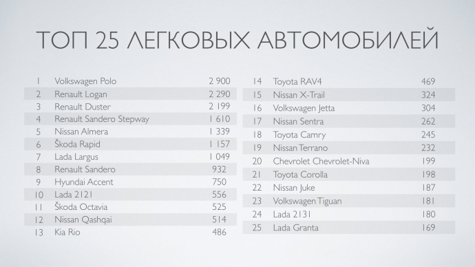  ТОП 25 наиболее популярных марок авто в Беларуси по итогам 2015 года