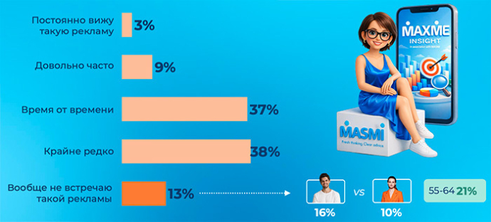 МАСМИ MAXME Как креативность рекламы влияет на потребительское поведение. Исследование