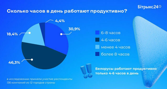 Белорусы работают продуктивно только 4&ndash;6 часов в день. Исследование Битрикс24 Беларусь