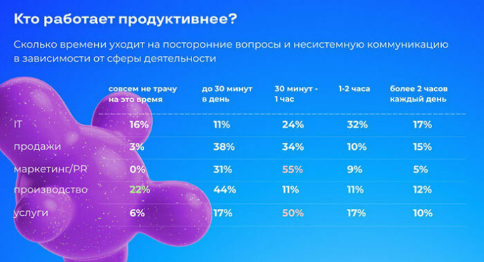  Белорусы работают продуктивно только 4&ndash;6 часов в день. Исследование Битрикс24 Беларусь