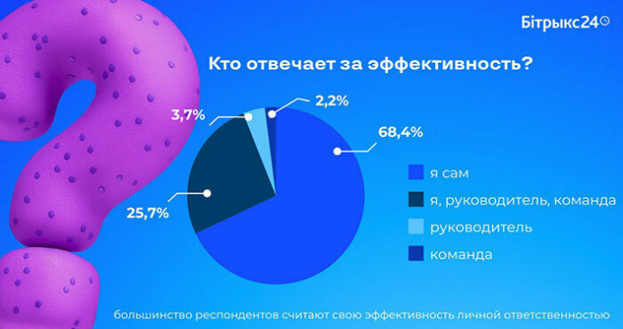  Белорусы работают продуктивно только 4&ndash;6 часов в день. Исследование Битрикс24 Беларусь
