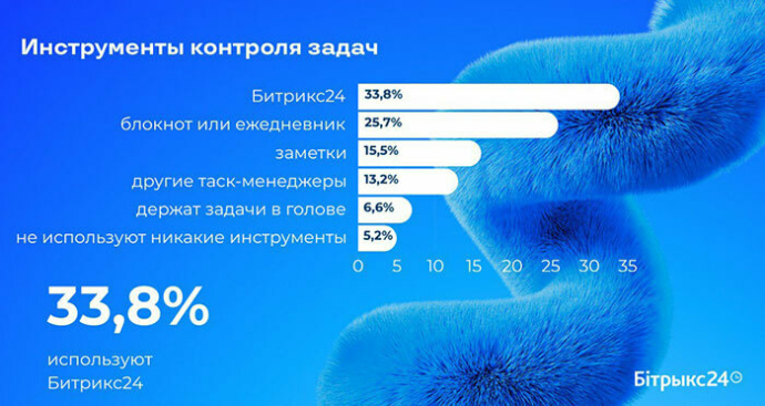  Белорусы работают продуктивно только 4&ndash;6 часов в день. Исследование Битрикс24 Беларусь