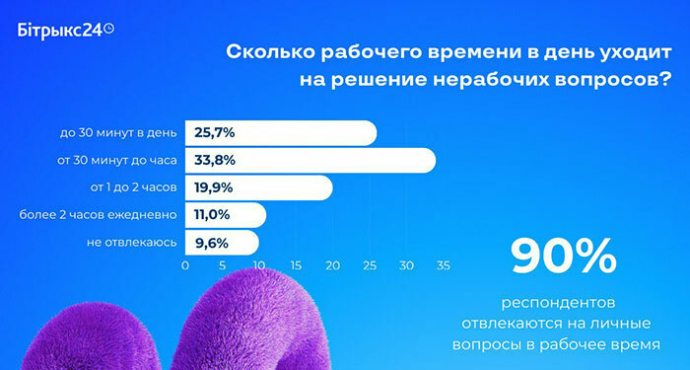  Белорусы работают продуктивно только 4&ndash;6 часов в день. Исследование Битрикс24 Беларусь