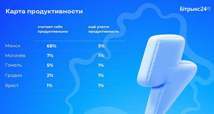  Белорусы работают продуктивно только 4&ndash;6 часов в день. Исследование Битрикс24 Беларусь