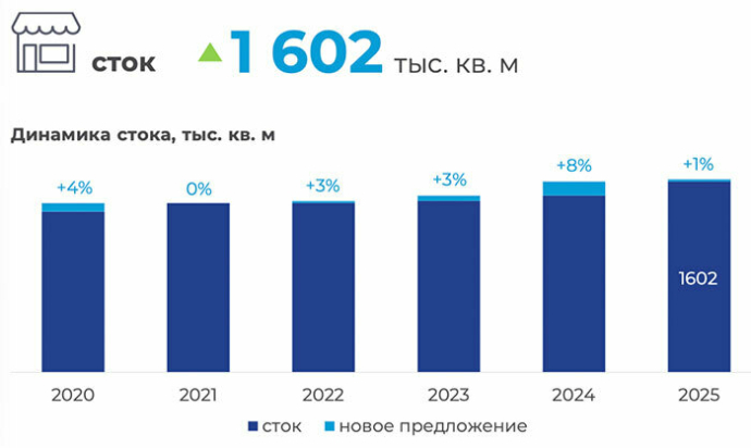  Рынок торговой недвижимости показал в 2025 году самый низкий рост за 5-летний период итоговый отчет компании КОЛЛИЕРЗ за 2025 год