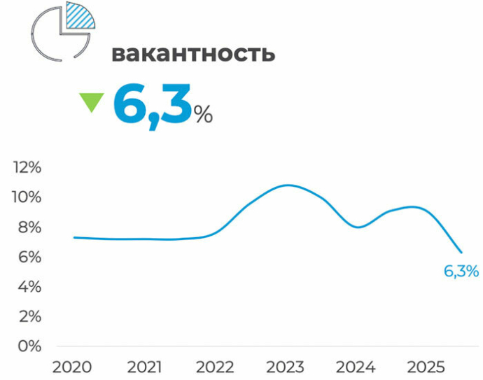  Рынок торговой недвижимости показал в 2025 году самый низкий рост за 5-летний период итоговый отчет компании КОЛЛИЕРЗ за 2025 год