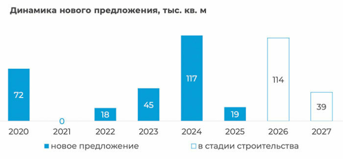  Рынок торговой недвижимости показал в 2025 году самый низкий рост за 5-летний период итоговый отчет компании КОЛЛИЕРЗ за 2025 год