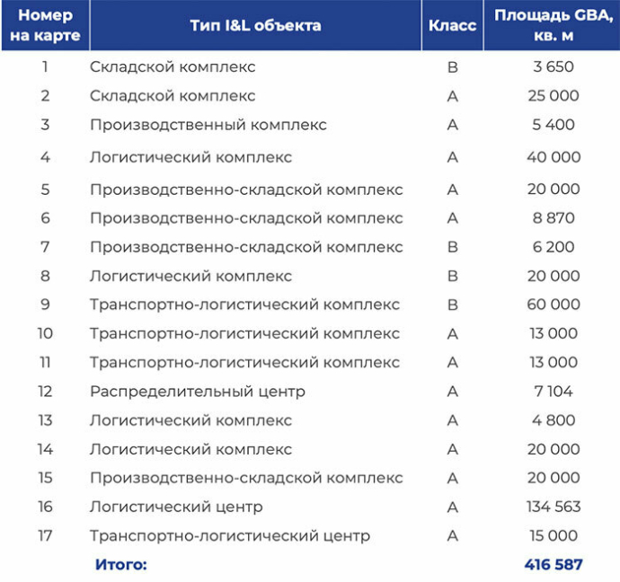  Рынок производственно-складской недвижимости минского региона итоговый отчет компании КОЛЛИЕРЗ за 2025 год