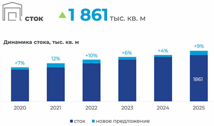  Рынок производственно-складской недвижимости минского региона итоговый отчет компании КОЛЛИЕРЗ за 2025 год