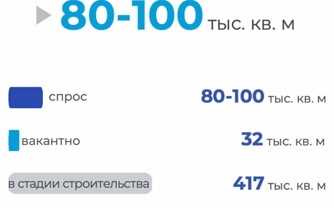  Рынок производственно-складской недвижимости минского региона итоговый отчет компании КОЛЛИЕРЗ за 2025 год
