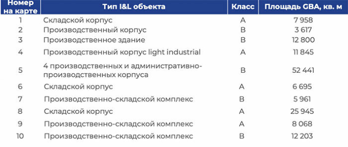  Рынок производственно-складской недвижимости минского региона итоговый отчет компании КОЛЛИЕРЗ за 2025 год