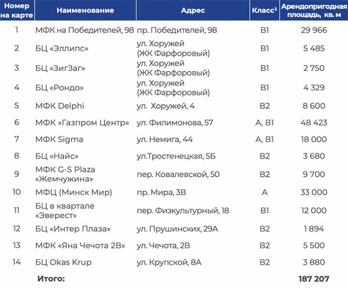 Рынок офисной недвижимости в 2025 году. Итоговый отчет компании КОЛЛИЕРЗ