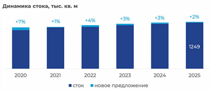 Рынок офисной недвижимости в 2025 году. Итоговый отчет компании КОЛЛИЕРЗ