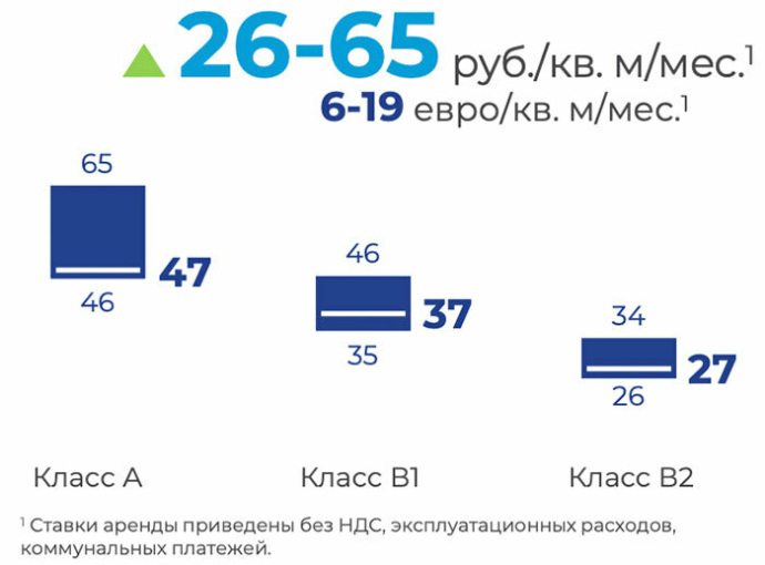 Рынок офисной недвижимости в 2025 году. Итоговый отчет компании КОЛЛИЕРЗ