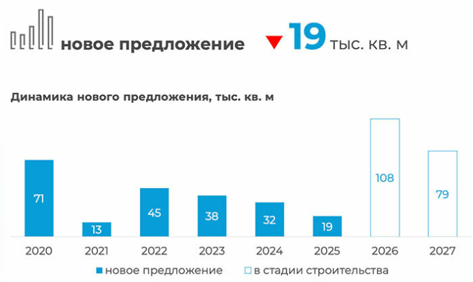 Рынок офисной недвижимости в 2025 году. Итоговый отчет компании КОЛЛИЕРЗ