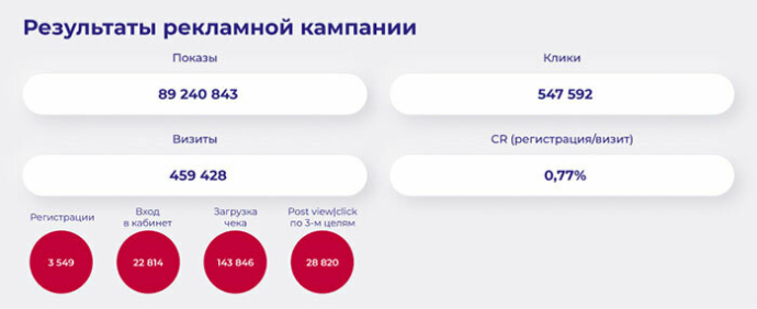 Как оценить результат рекламной игры до запуска