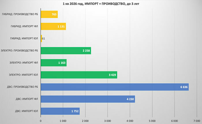 Структура рынка новых авто: в лидерах модели белорусского производства