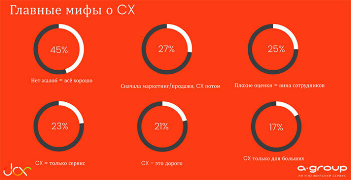  26 марта итоги конференции &laquo;DCX: День клиентского опыта&raquo; в Минске